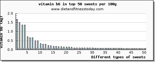 sweets vitamin b6 per 100g